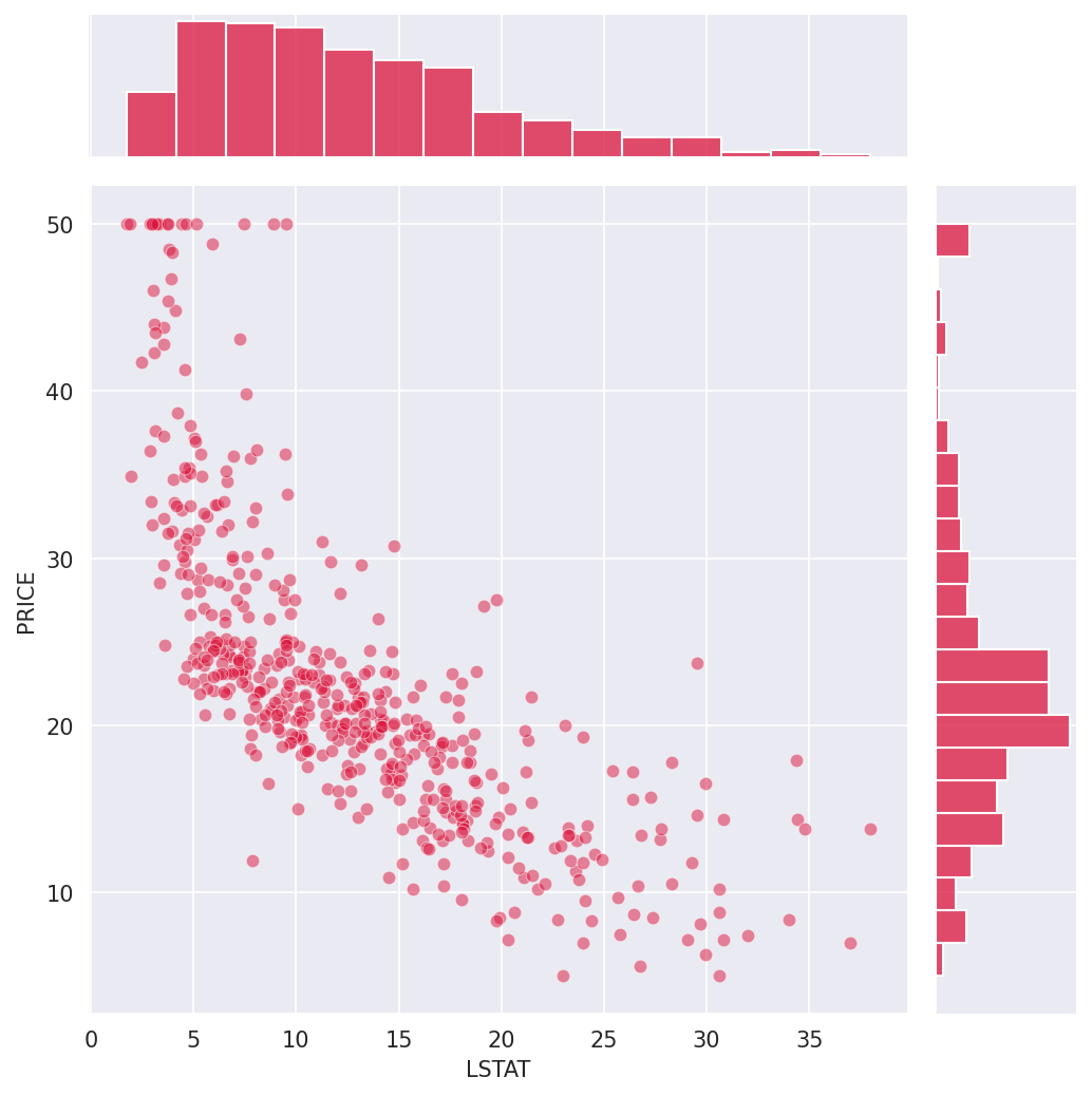 Boston House Price Analysis screenshot 7