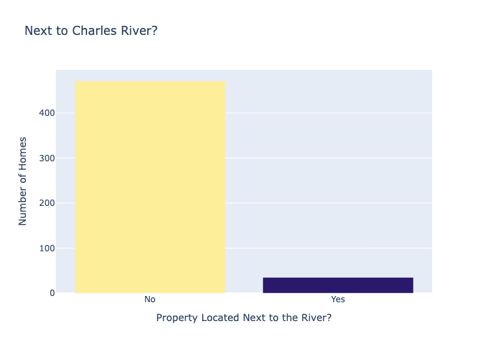Boston House Price Analysis screenshot 20
