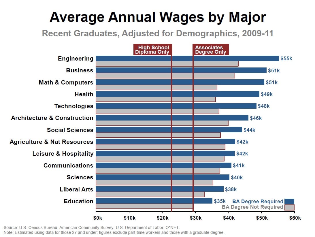 College Major vs Your Salary — Data Exploration with Pandas cover image