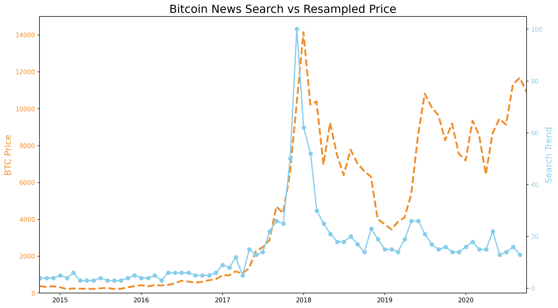 Google Trends Time Series Analysis screenshot 1