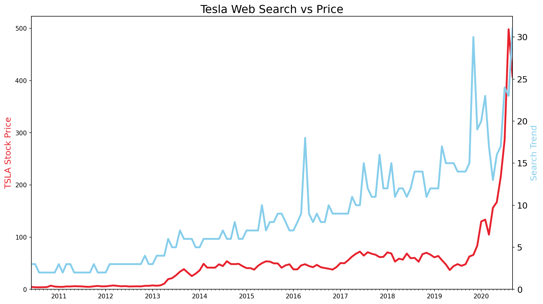 Google Trends Time Series Analysis screenshot 4