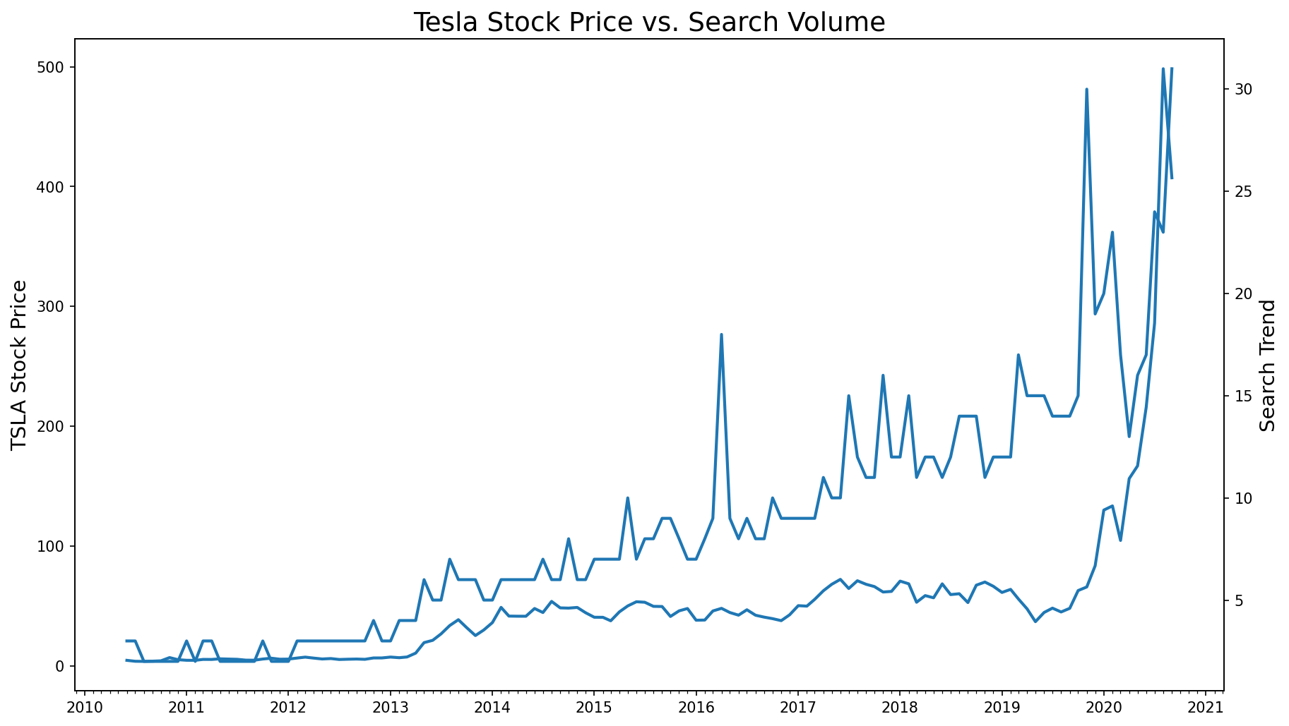 Google Trends Time Series Analysis screenshot 2