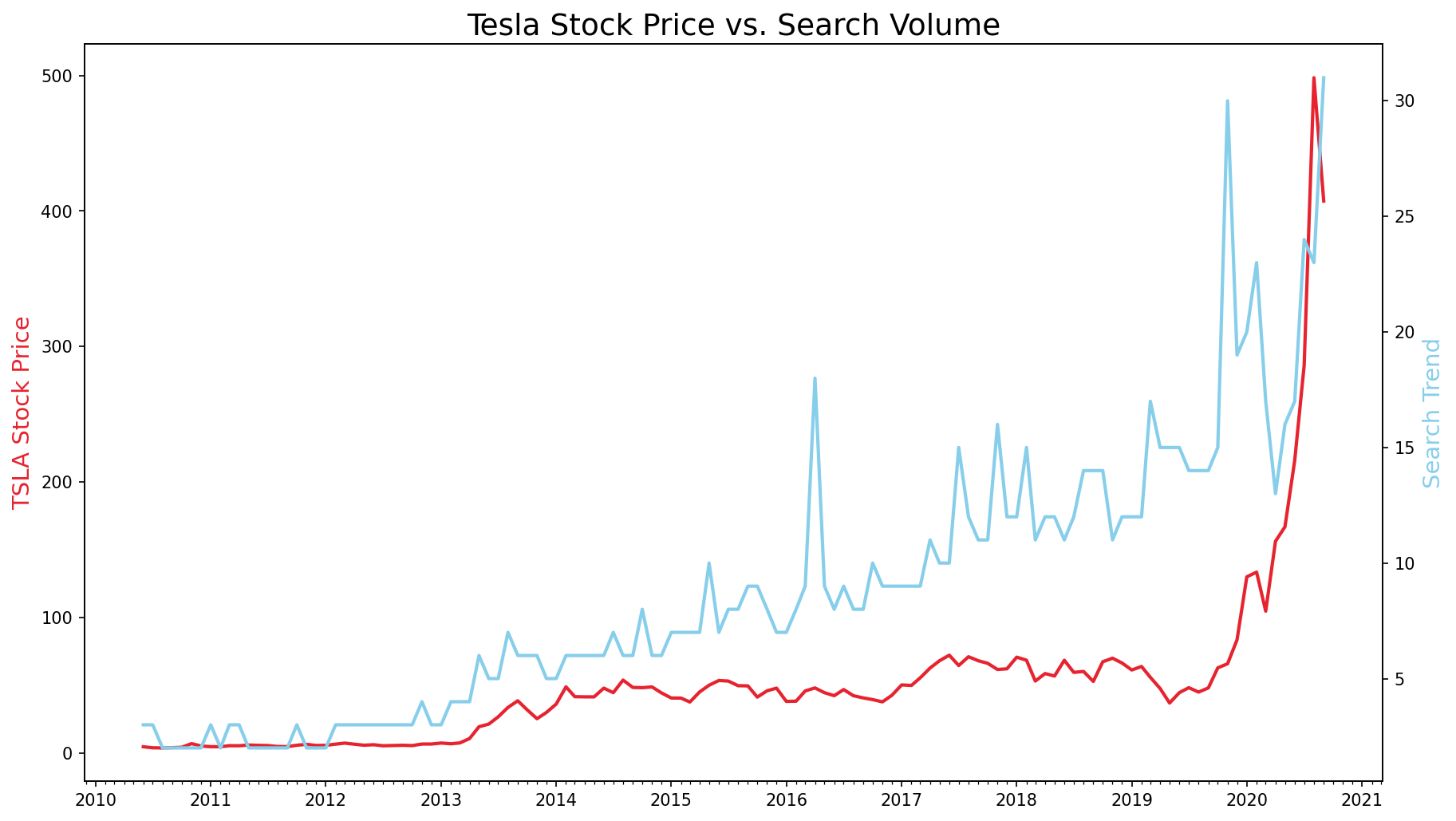 Google Trends Time Series Analysis screenshot 3