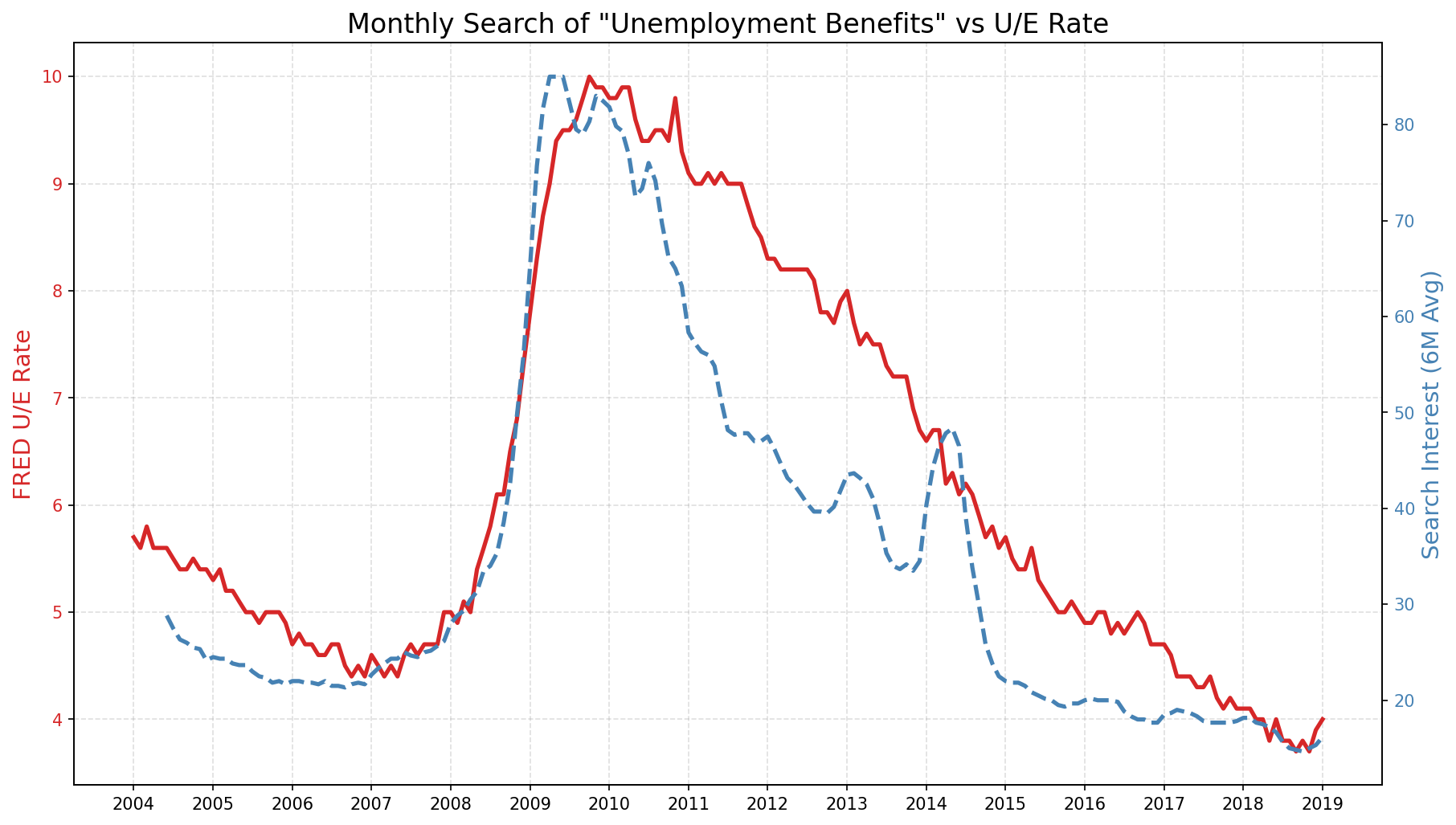 Google Trends Time Series Analysis screenshot 5