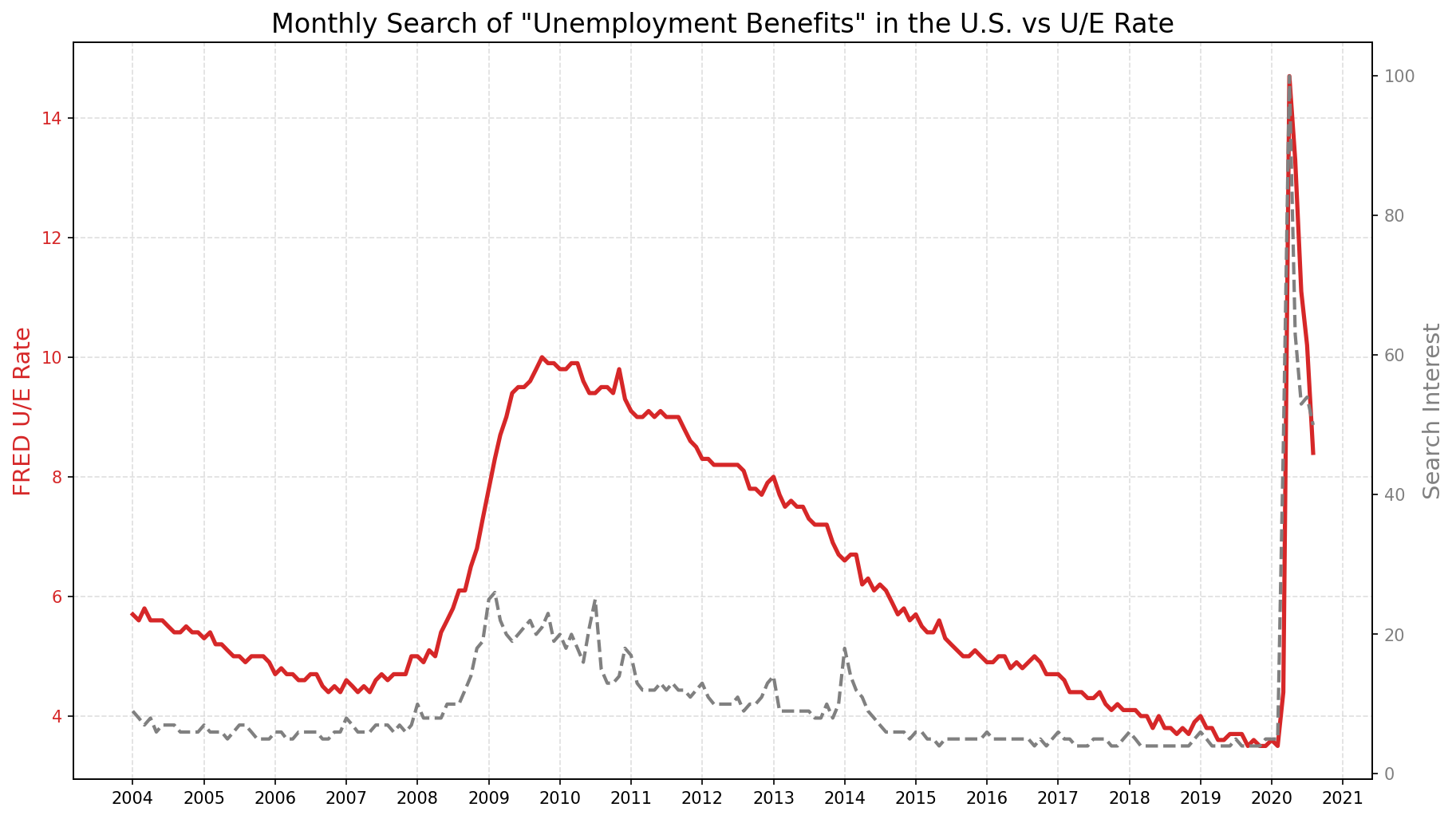 Google Trends Time Series Analysis screenshot 7