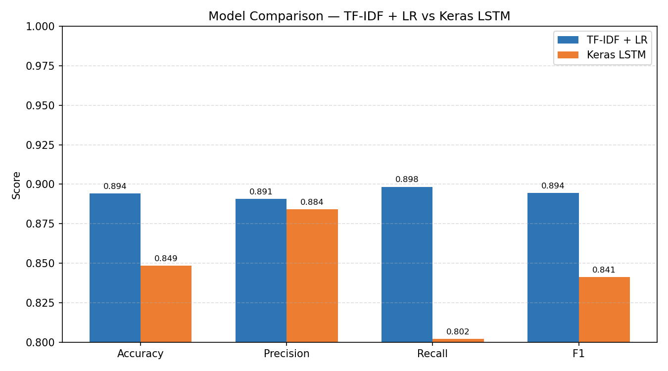 AWS Lambda & Amazon Bedrock: Benchmarking TF-IDF, LSTM, and Zero-Shot LLM Sentiment Analysis screenshot 3
