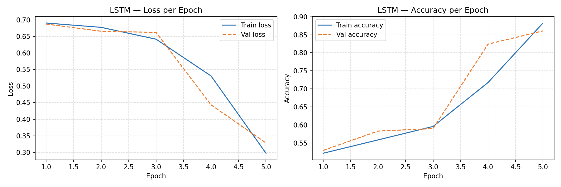 AWS Lambda & Amazon Bedrock: Benchmarking TF-IDF, LSTM, and Zero-Shot LLM Sentiment Analysis screenshot 4