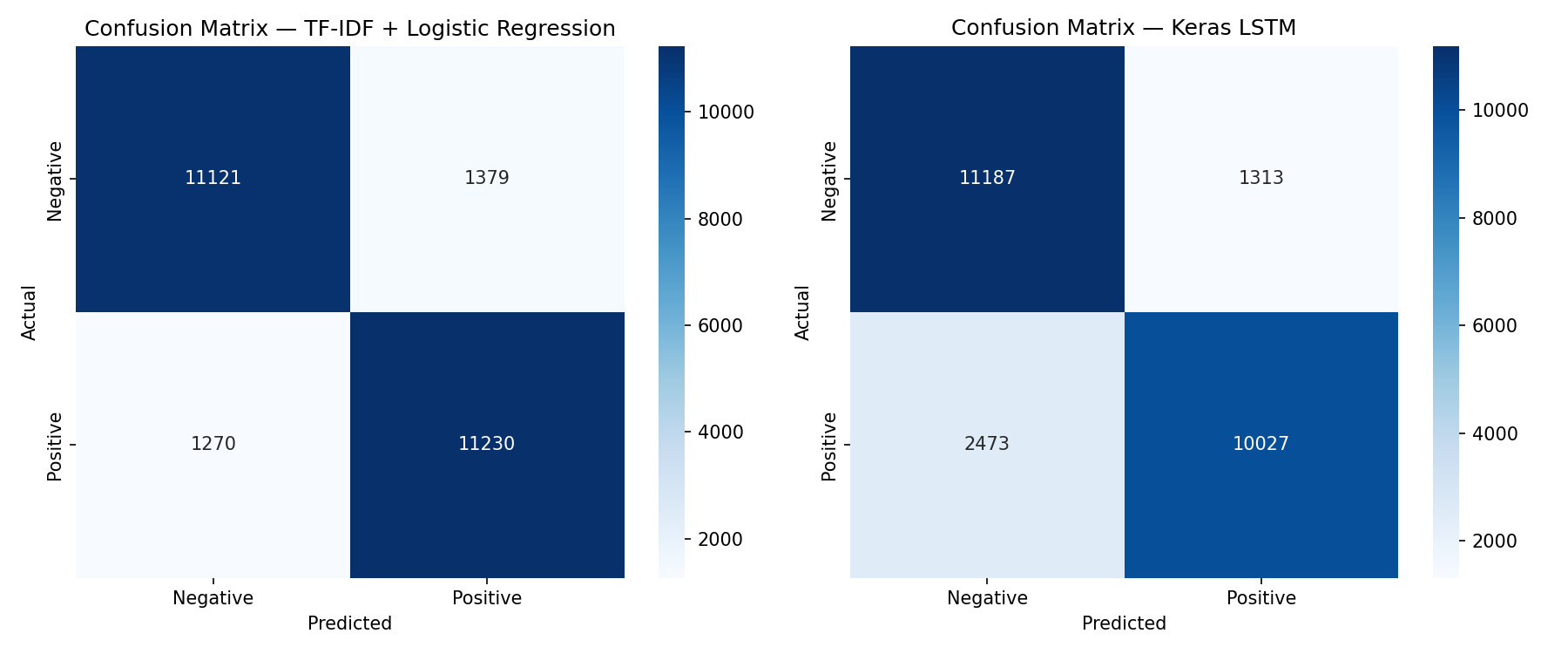 AWS Lambda & Amazon Bedrock: Benchmarking TF-IDF, LSTM, and Zero-Shot LLM Sentiment Analysis screenshot 5