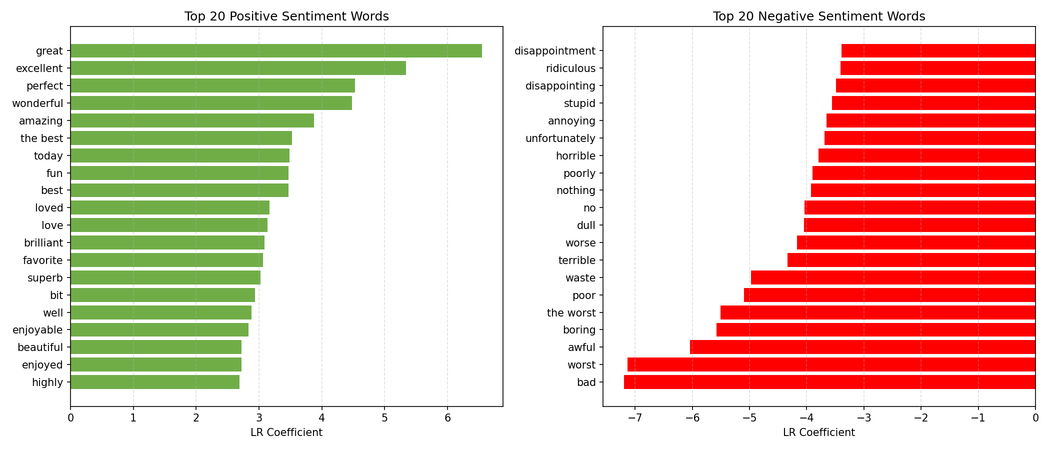 AWS Lambda & Amazon Bedrock: Benchmarking TF-IDF, LSTM, and Zero-Shot LLM Sentiment Analysis screenshot 6