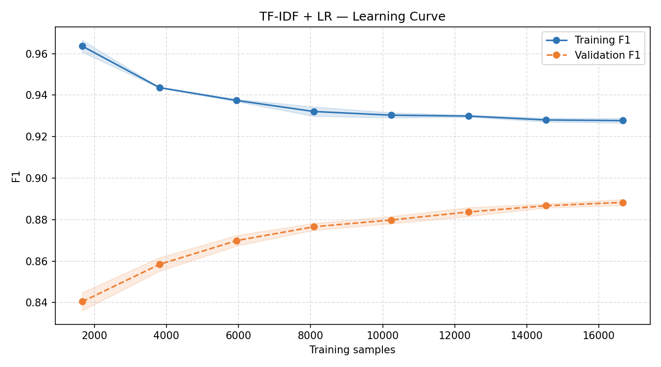 AWS Lambda & Amazon Bedrock: Benchmarking TF-IDF, LSTM, and Zero-Shot LLM Sentiment Analysis screenshot 7