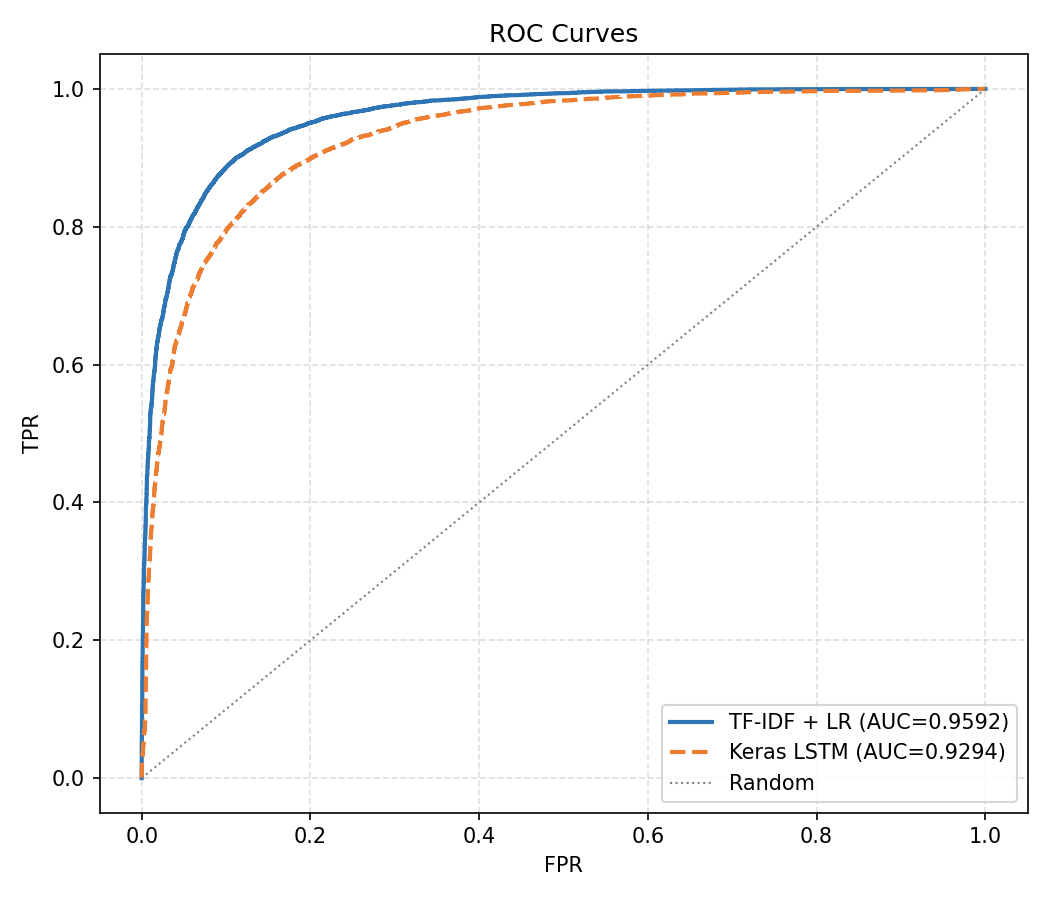 AWS Lambda & Amazon Bedrock: Benchmarking TF-IDF, LSTM, and Zero-Shot LLM Sentiment Analysis screenshot 8