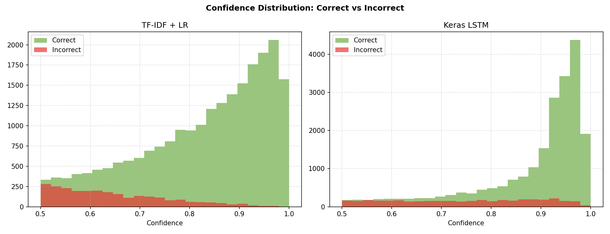 AWS Lambda & Amazon Bedrock: Benchmarking TF-IDF, LSTM, and Zero-Shot LLM Sentiment Analysis screenshot 9