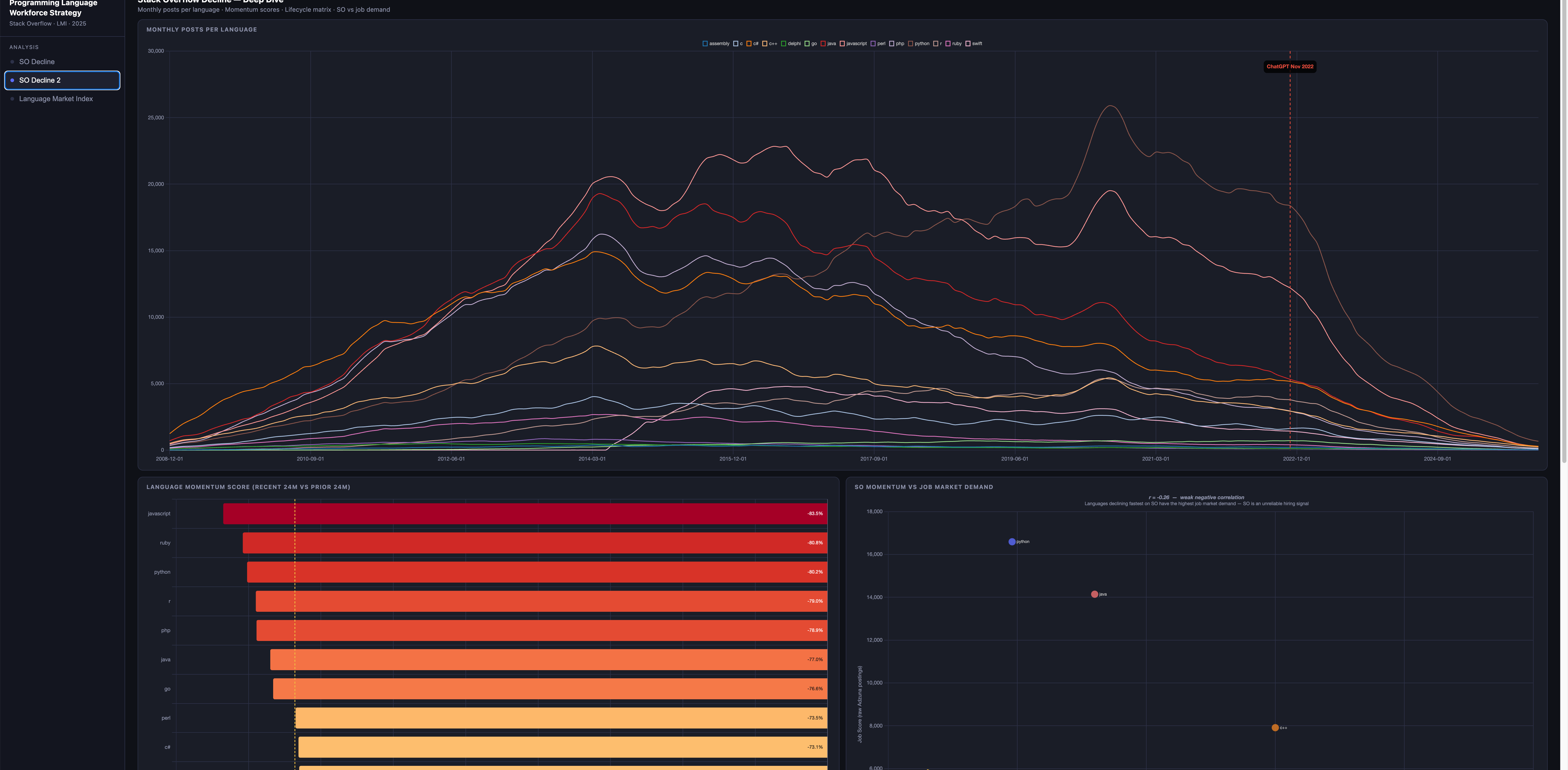 Programming Language Workforce Strategy — Data Analysis screenshot 2