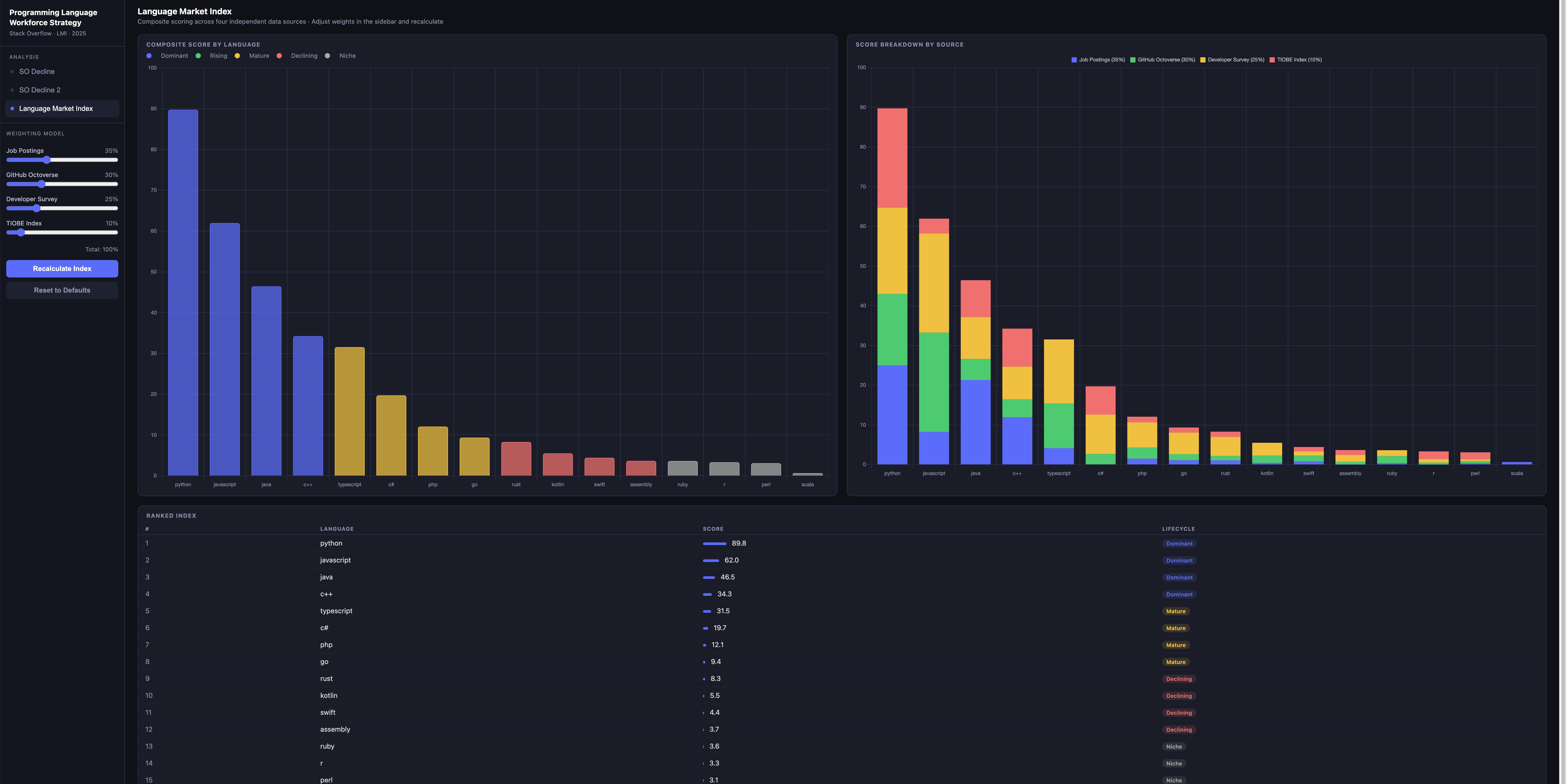 Programming Language Workforce Strategy — Data Analysis screenshot 1