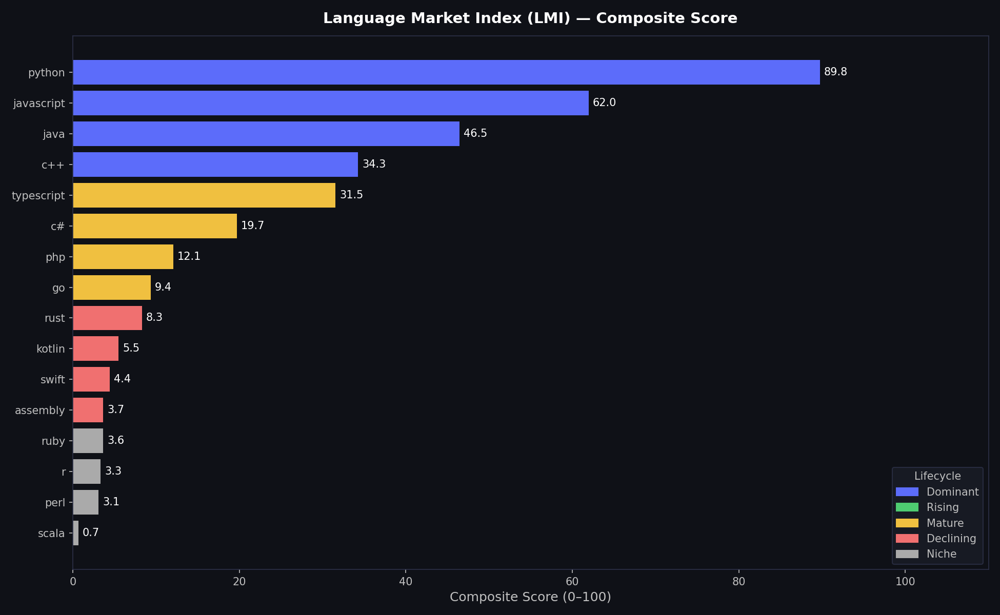 Programming Language Workforce Strategy — Data Analysis screenshot 3