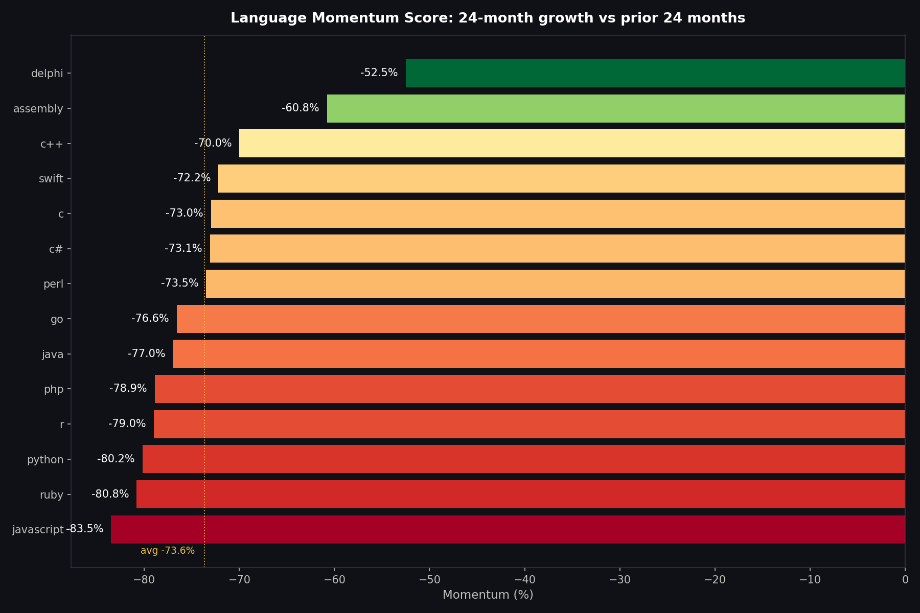 Programming Language Workforce Strategy — Data Analysis screenshot 5