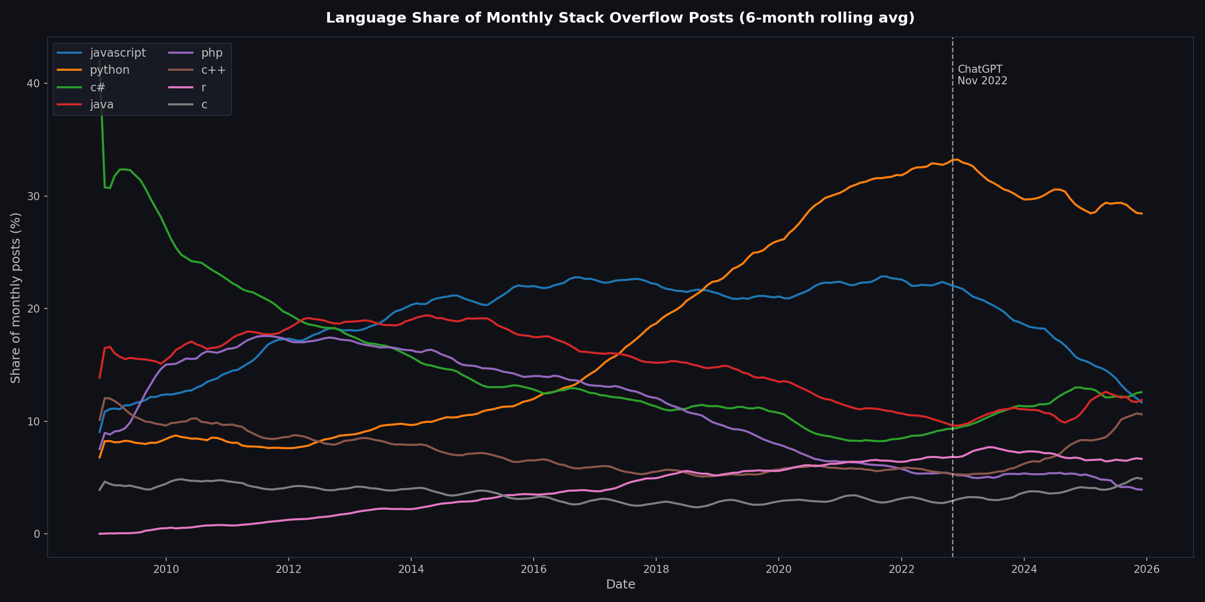 Programming Language Workforce Strategy — Data Analysis screenshot 6