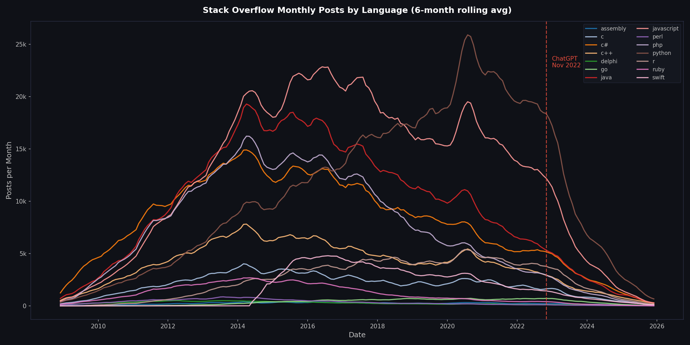 Programming Language Workforce Strategy — Data Analysis screenshot 9
