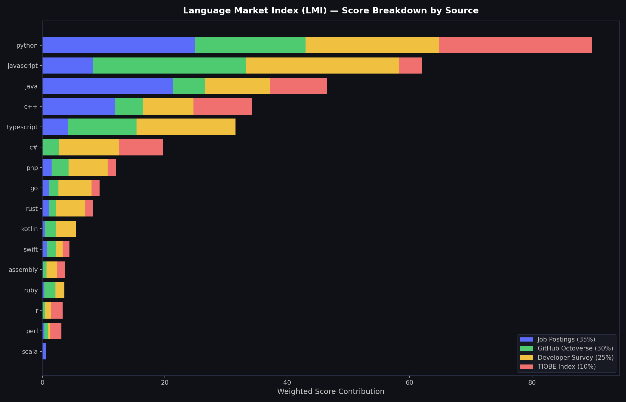 Programming Language Workforce Strategy — Data Analysis screenshot 4
