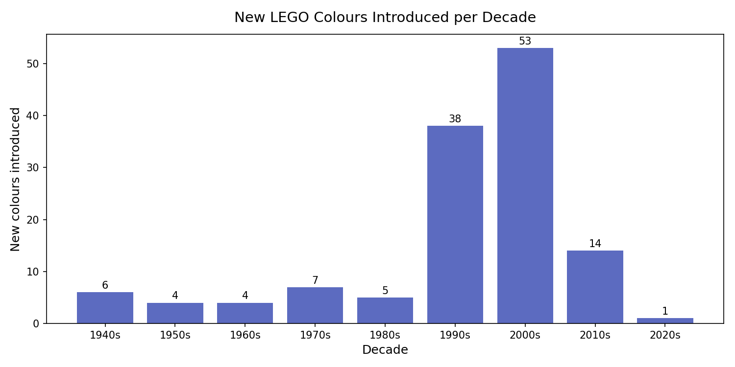 LEGO Dataset Analysis screenshot 2