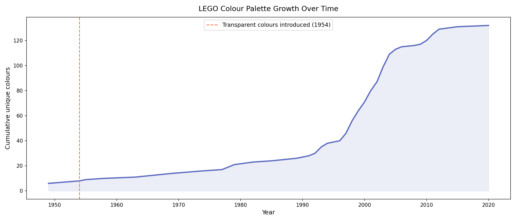 LEGO Dataset Analysis screenshot 3