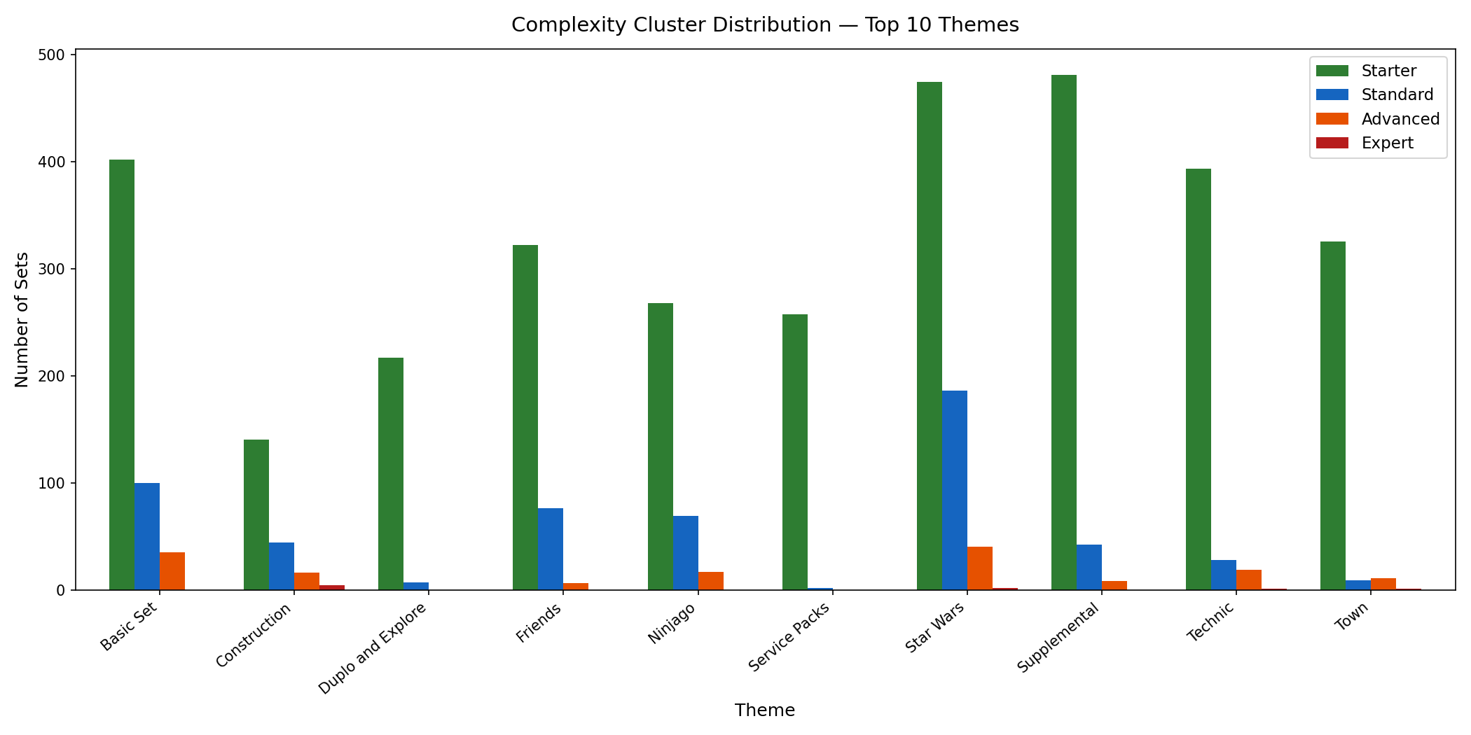 LEGO Dataset Analysis screenshot 5
