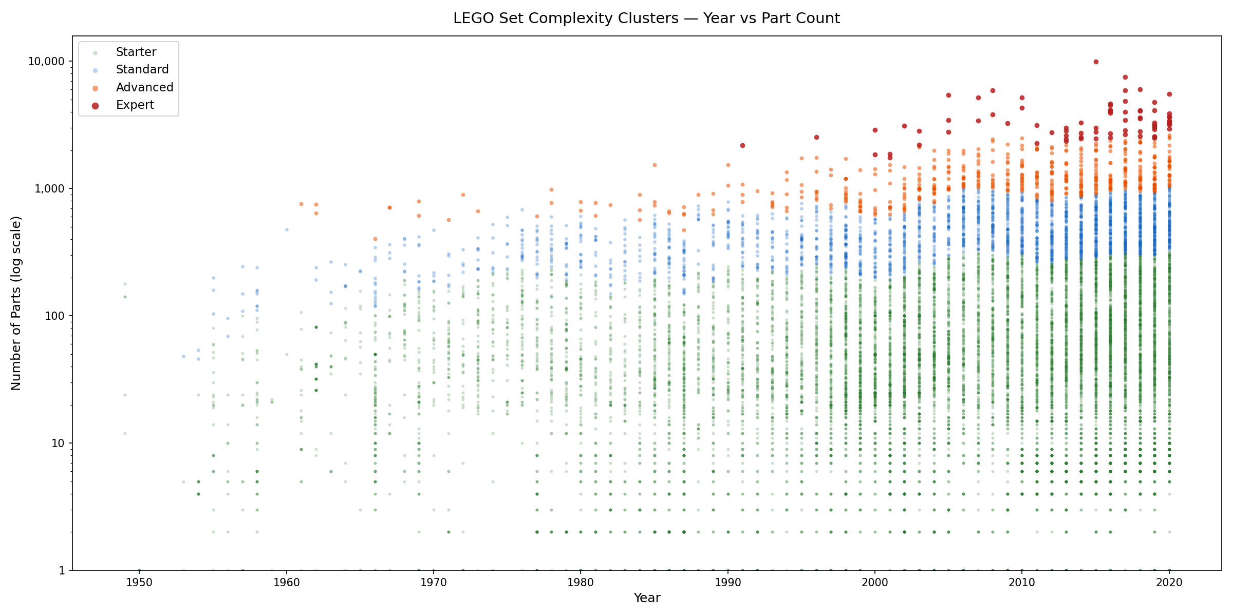 LEGO Dataset Analysis screenshot 6