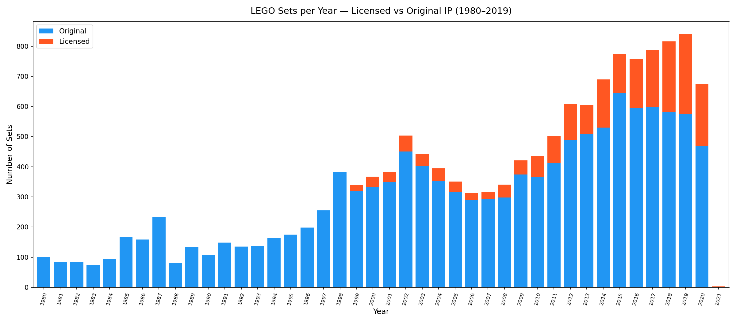 LEGO Dataset Analysis screenshot 7