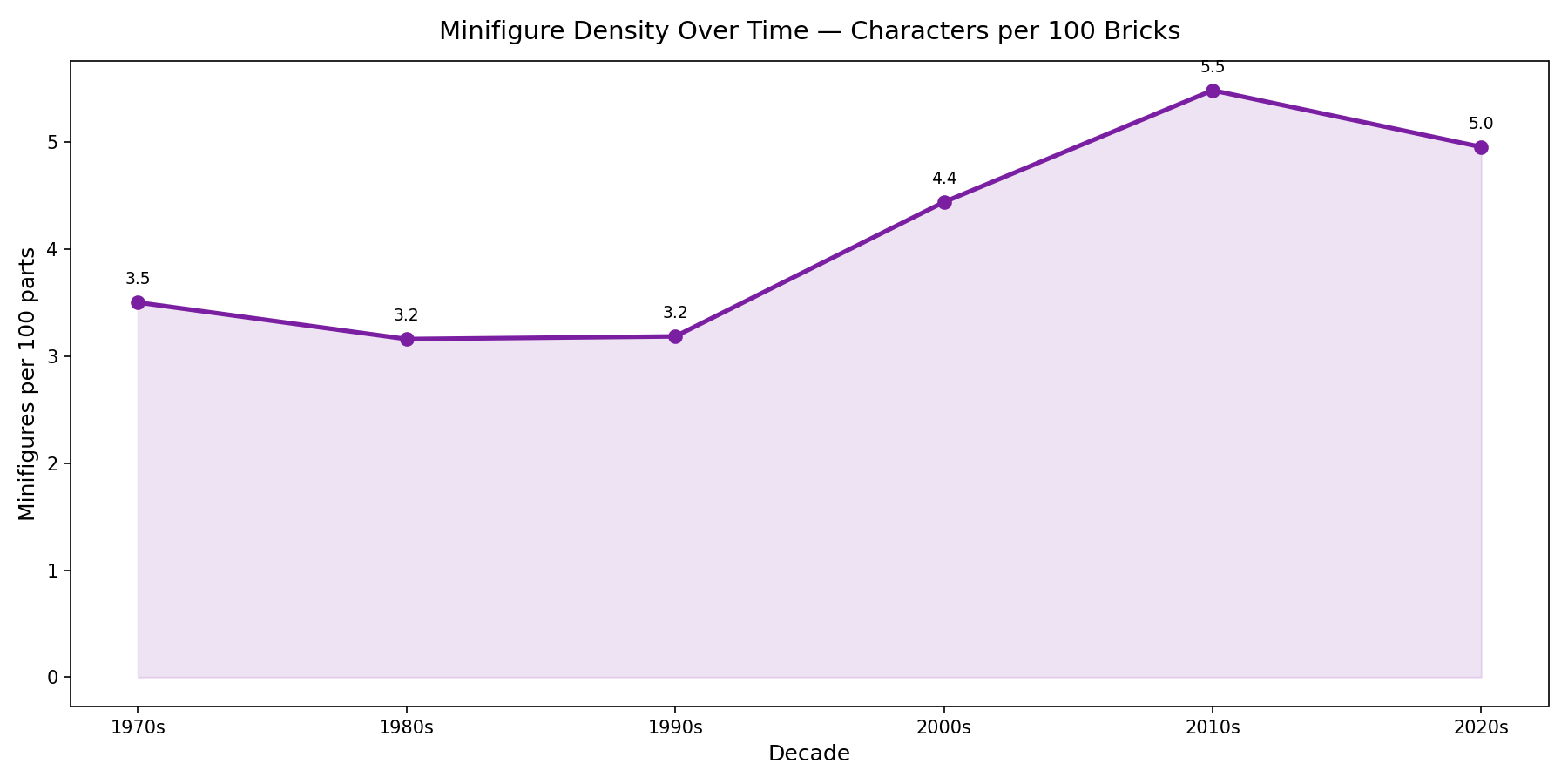 LEGO Dataset Analysis screenshot 8