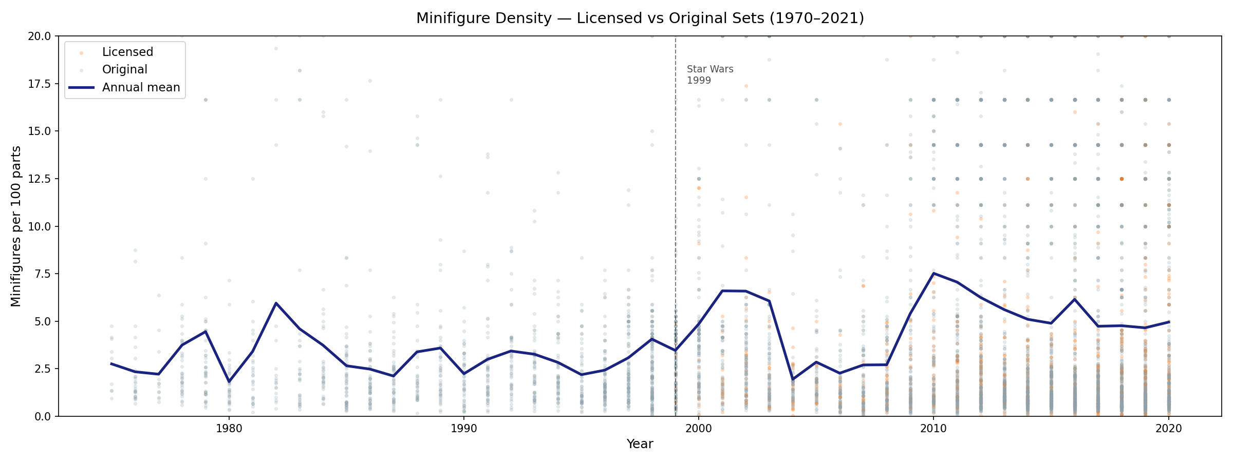 LEGO Dataset Analysis screenshot 9