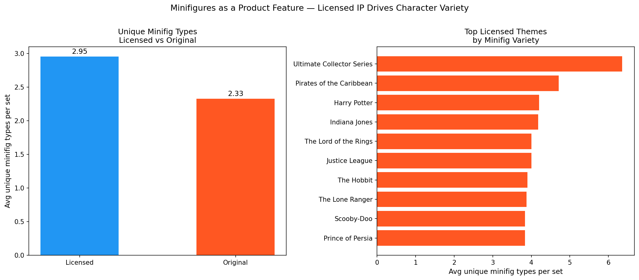 LEGO Dataset Analysis screenshot 10