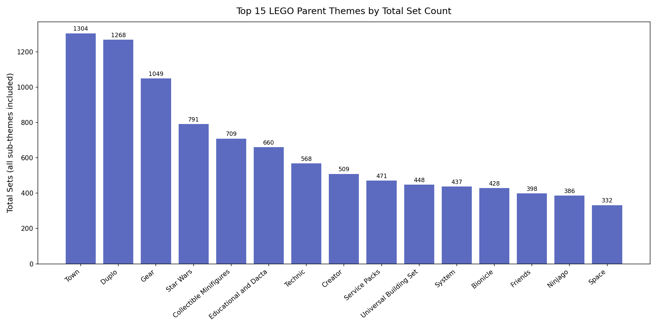 LEGO Dataset Analysis screenshot 11
