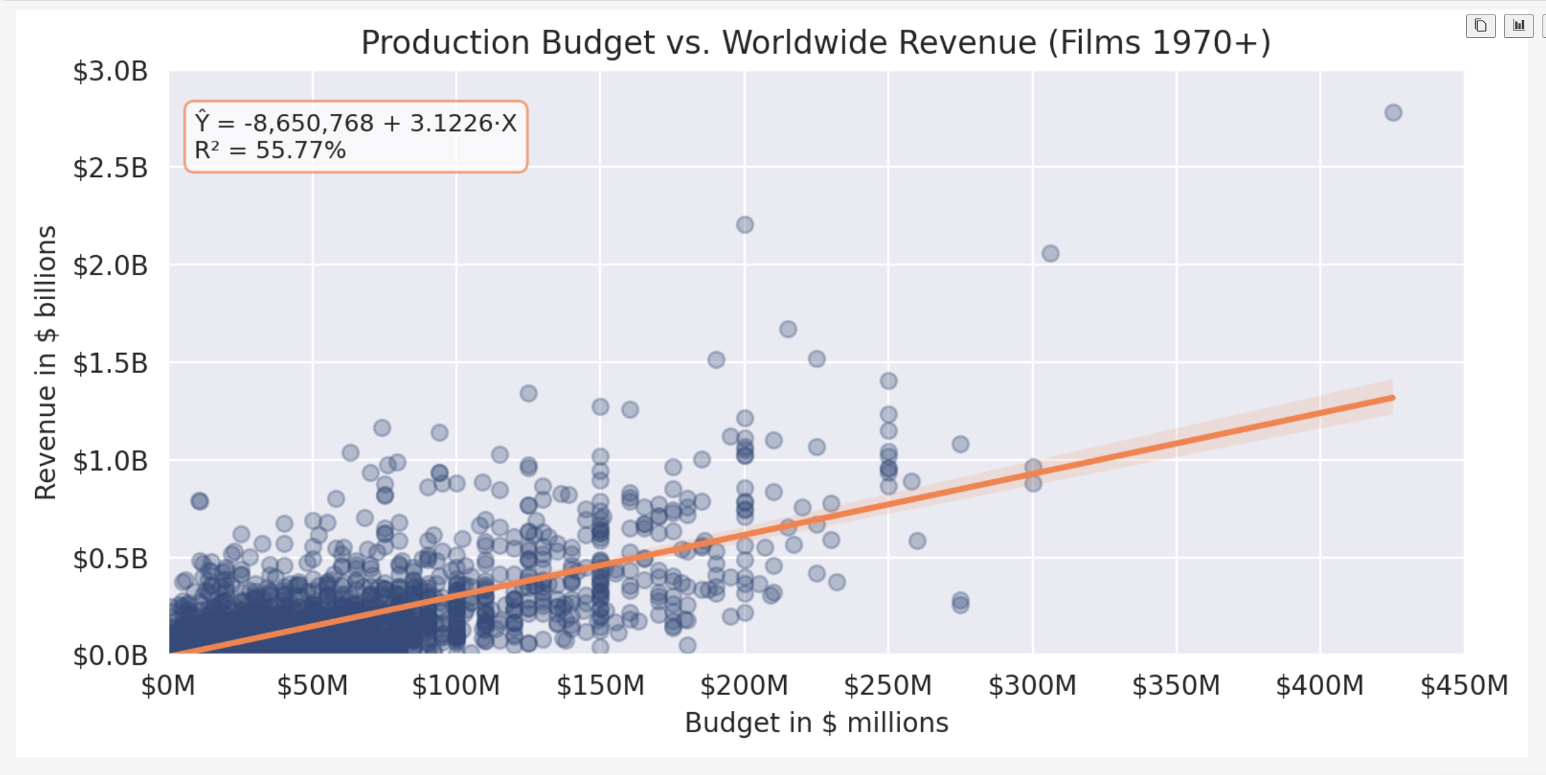 Movie Budget Linear Regression Analysis cover image