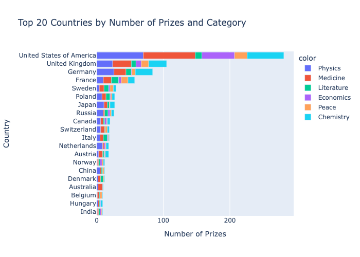 Nobel Prize Data Analysis screenshot 2