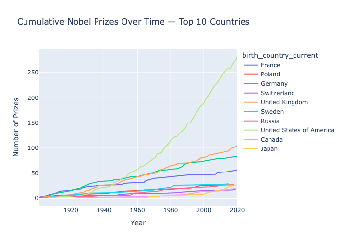 Nobel Prize Data Analysis screenshot 3