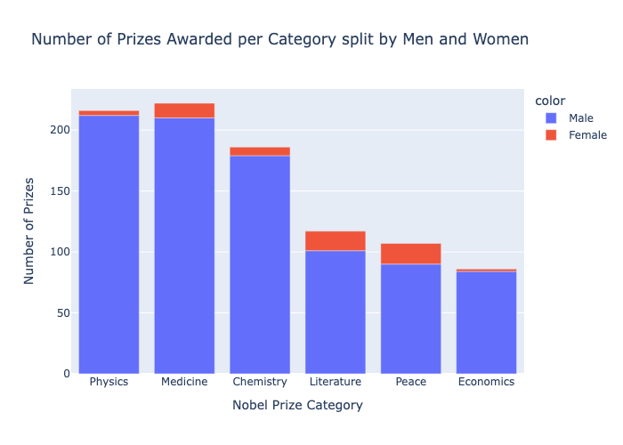Nobel Prize Data Analysis screenshot 4