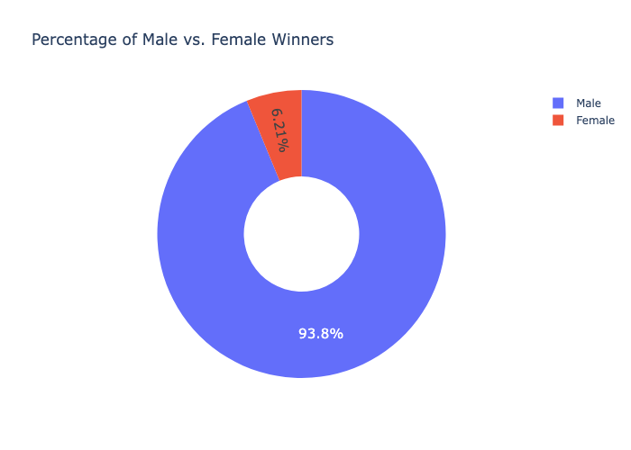 Nobel Prize Data Analysis screenshot 5