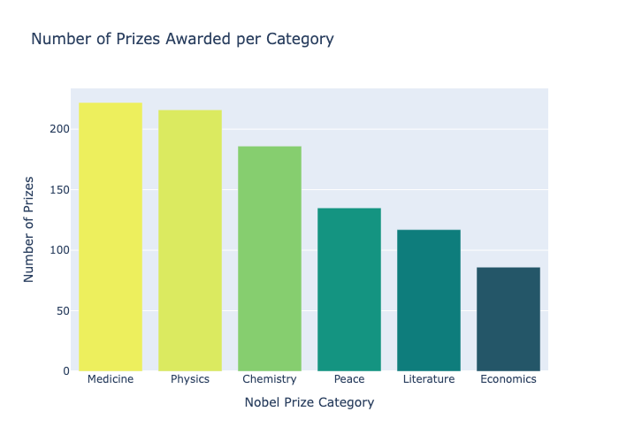 Nobel Prize Data Analysis screenshot 6