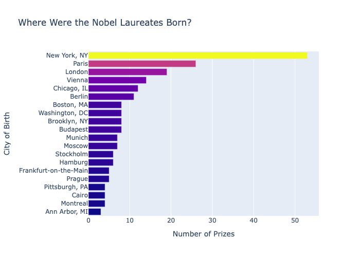 Nobel Prize Data Analysis screenshot 7