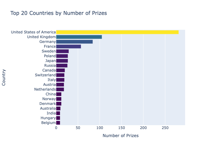 Nobel Prize Data Analysis screenshot 8