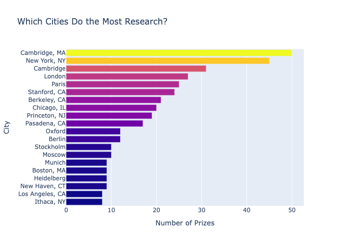 Nobel Prize Data Analysis screenshot 9