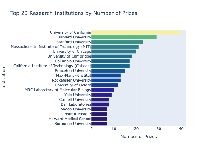 Nobel Prize Data Analysis screenshot 10