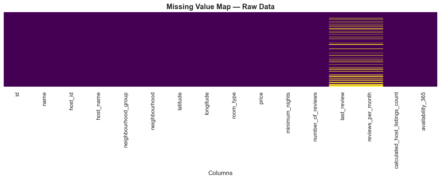 Data Preprocessing Pipeline — NYC Airbnb screenshot 1