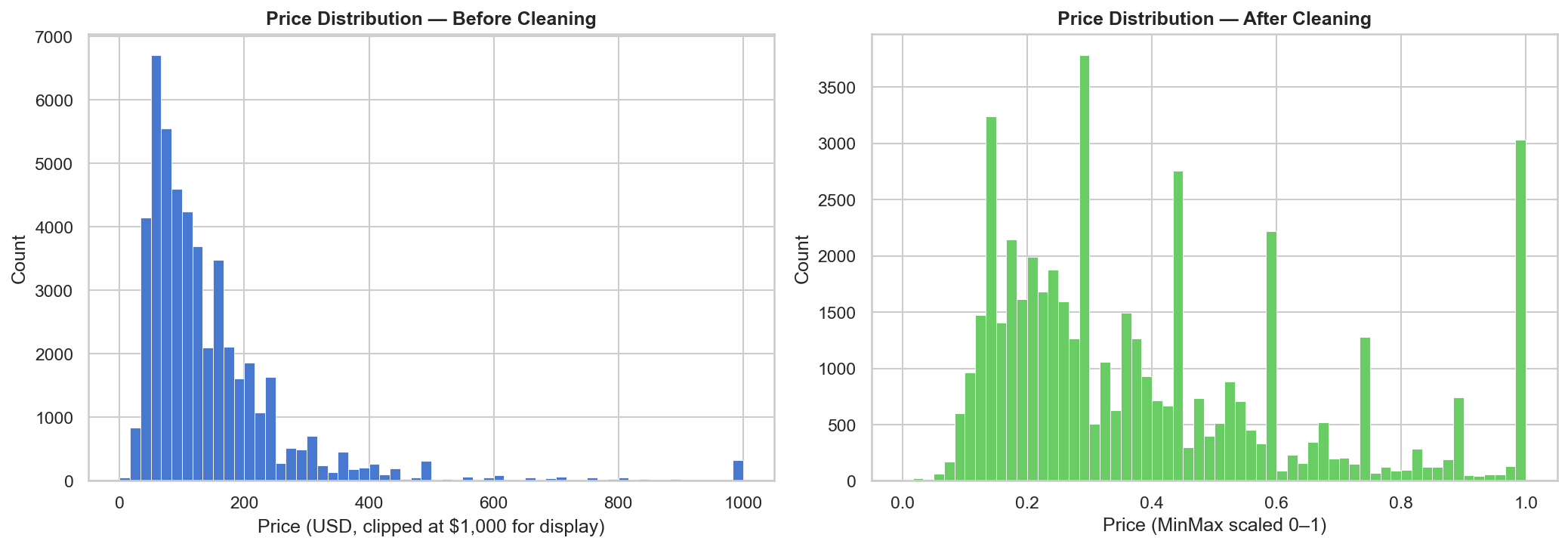 Data Preprocessing Pipeline — NYC Airbnb screenshot 2