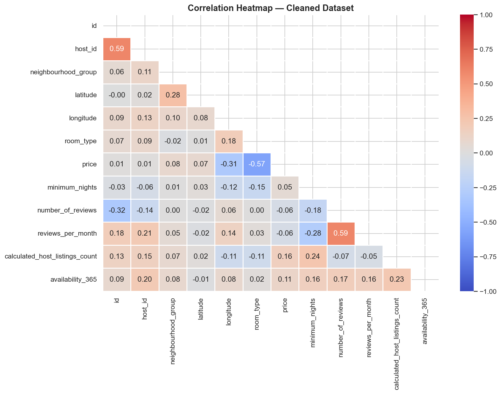 Data Preprocessing Pipeline — NYC Airbnb screenshot 5